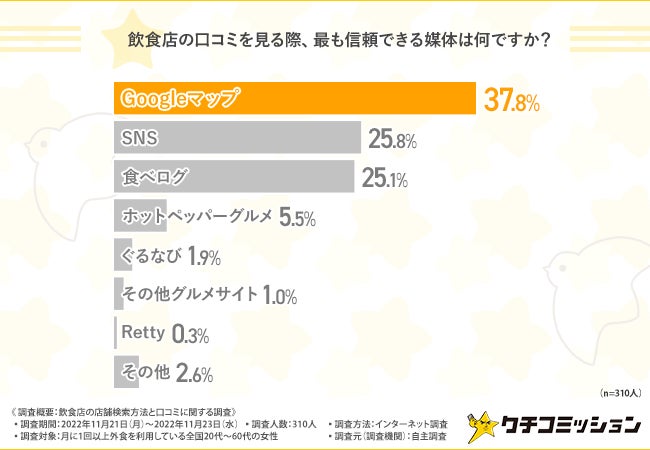 「飲食店の口コミを見る際、最も信頼できる媒体は何ですか？」という質問への回答表グラフ