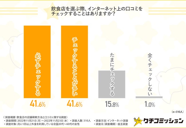 「飲食店を選ぶ際、インターネット上の口コミをチェックすることはありますか？」という質問への回答表グラフ