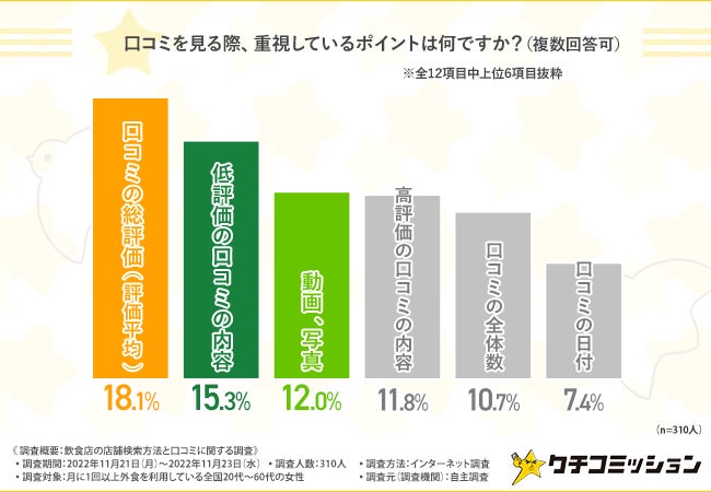 「口コミを見る際、重視しているポイントは何ですか？（複数回答可）」という質問への回答表グラフ