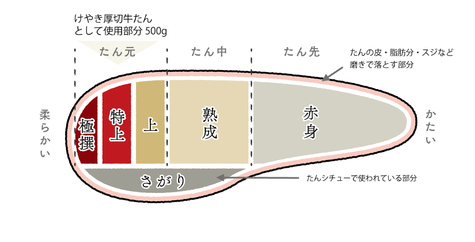けやきの厚切り牛たん焼きは、柔らかい部位「たん元」のみ。『牛たん肉まぶし御膳』には「たん先」の赤身を使用しています。