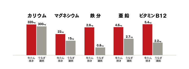 牛たん焼きとウナギの蒲焼きの食品成分比較表(文部科学省 食品成分データベースより)