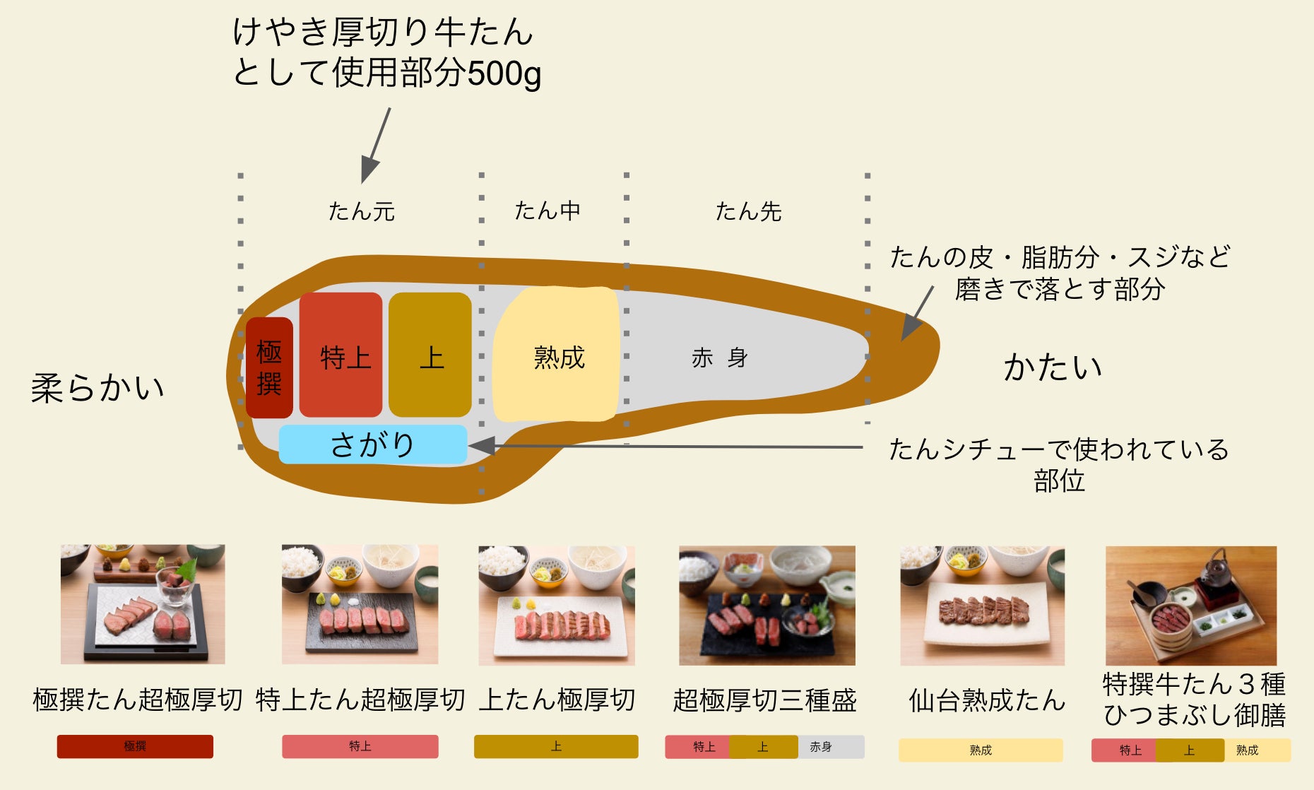 けやきの厚切り牛タン焼きは、柔らかい部位「たん元」のみを使用。熟練の匠が手切りで仕込みをしています。