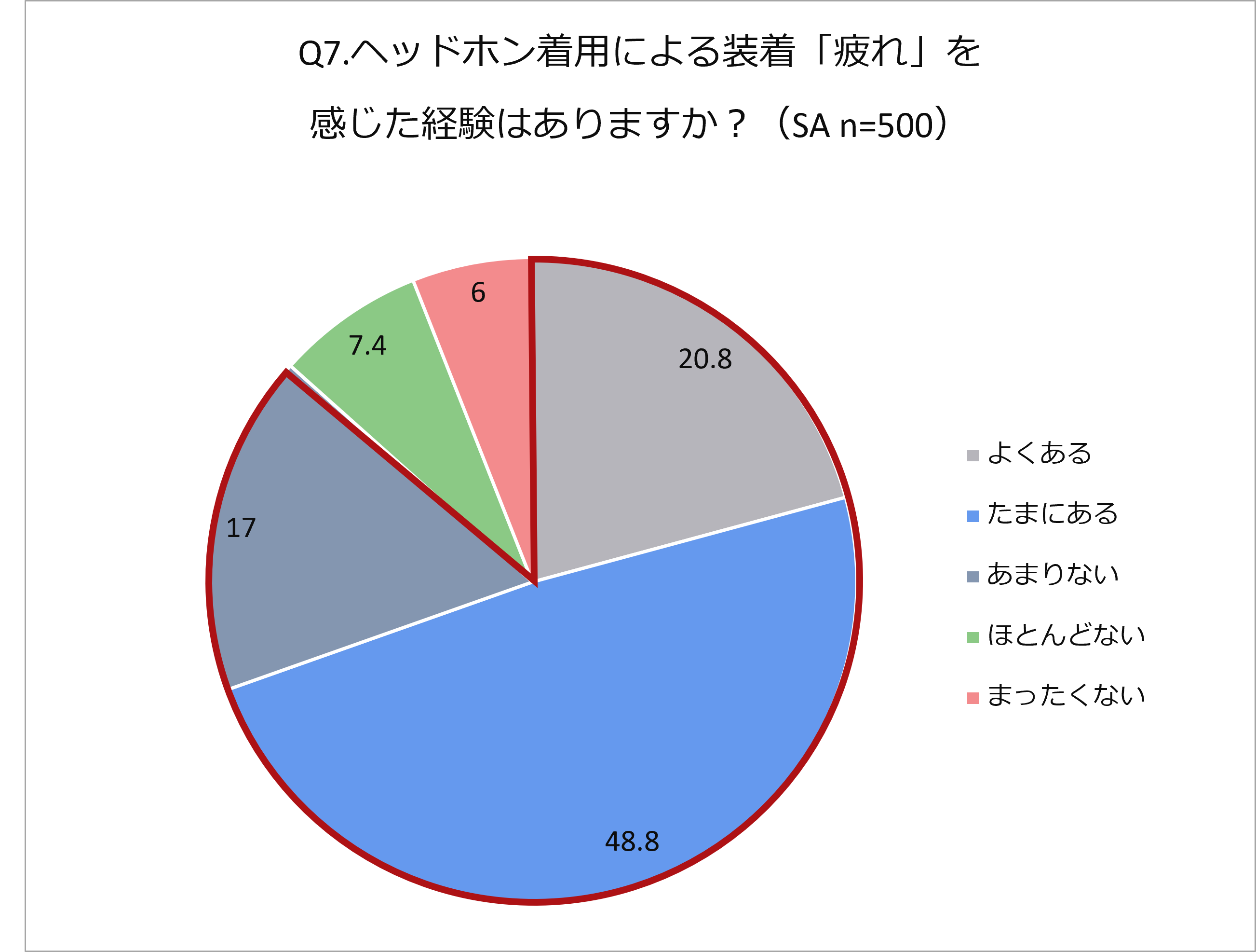 ※仕事をしており、ヘッドホン・イヤホンの両方を保有している292名