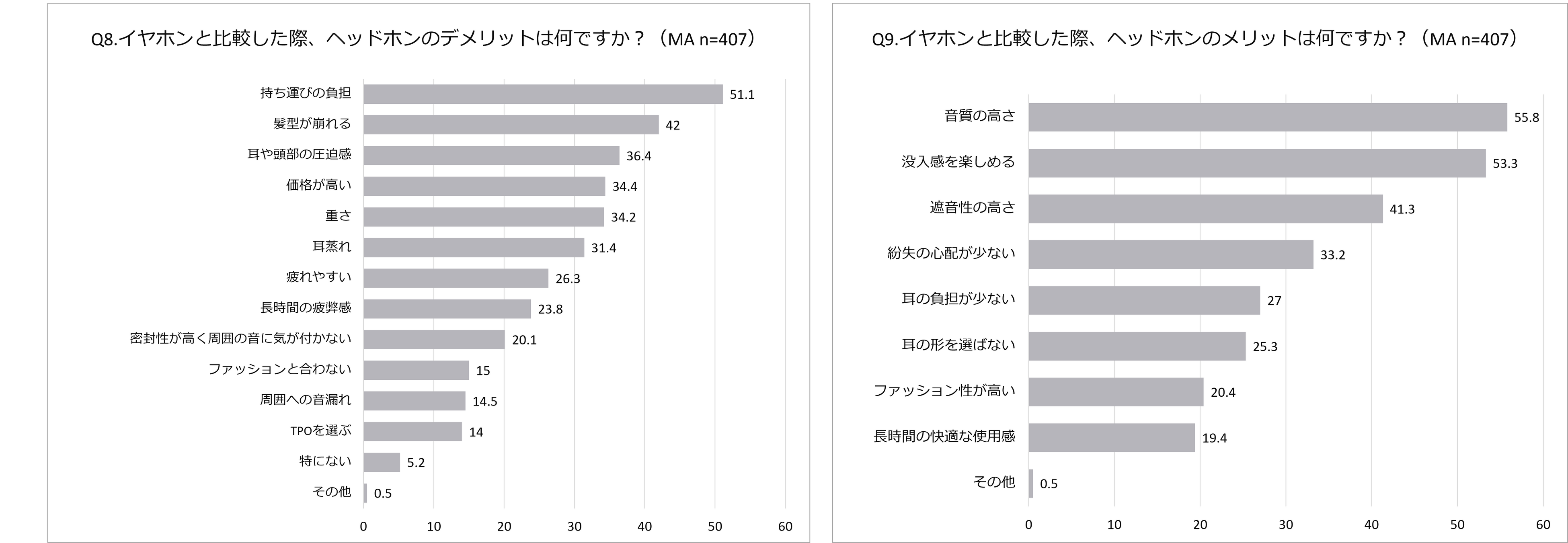 ※ヘッドホン・イヤホンの両方を保有している407名