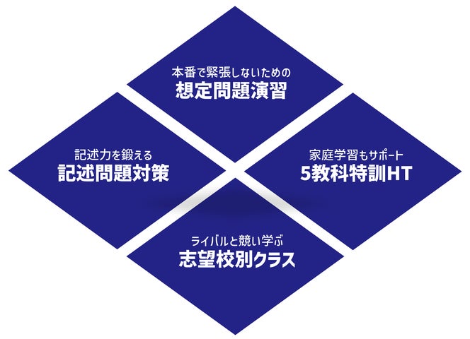 入試本番レベルの直前演習”をコンセプトとした高校入試直前対策講座 入試本番レベルの直前演習”をコンセプトとした高校入試直前対策講座