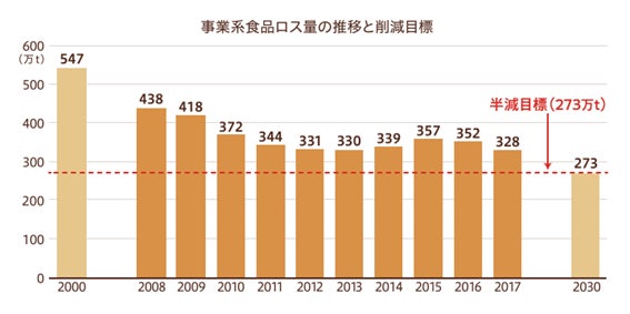 出典:食品ロス及びリサイクルをめぐる情勢(農林水産省)