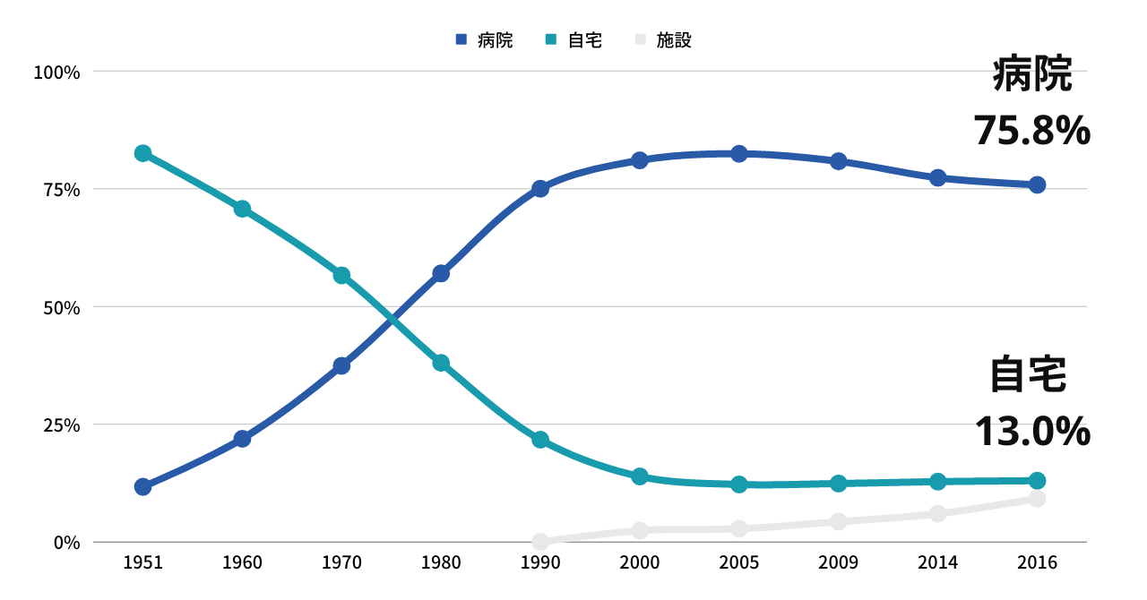 (※)厚生労働省 人口動態統計 2016年