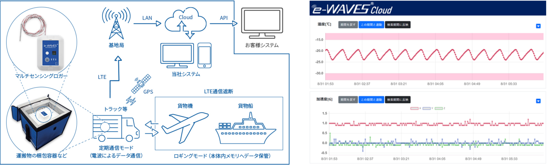 システム概要（左）、データ閲覧システム　e-WAVES　Cloud（右）