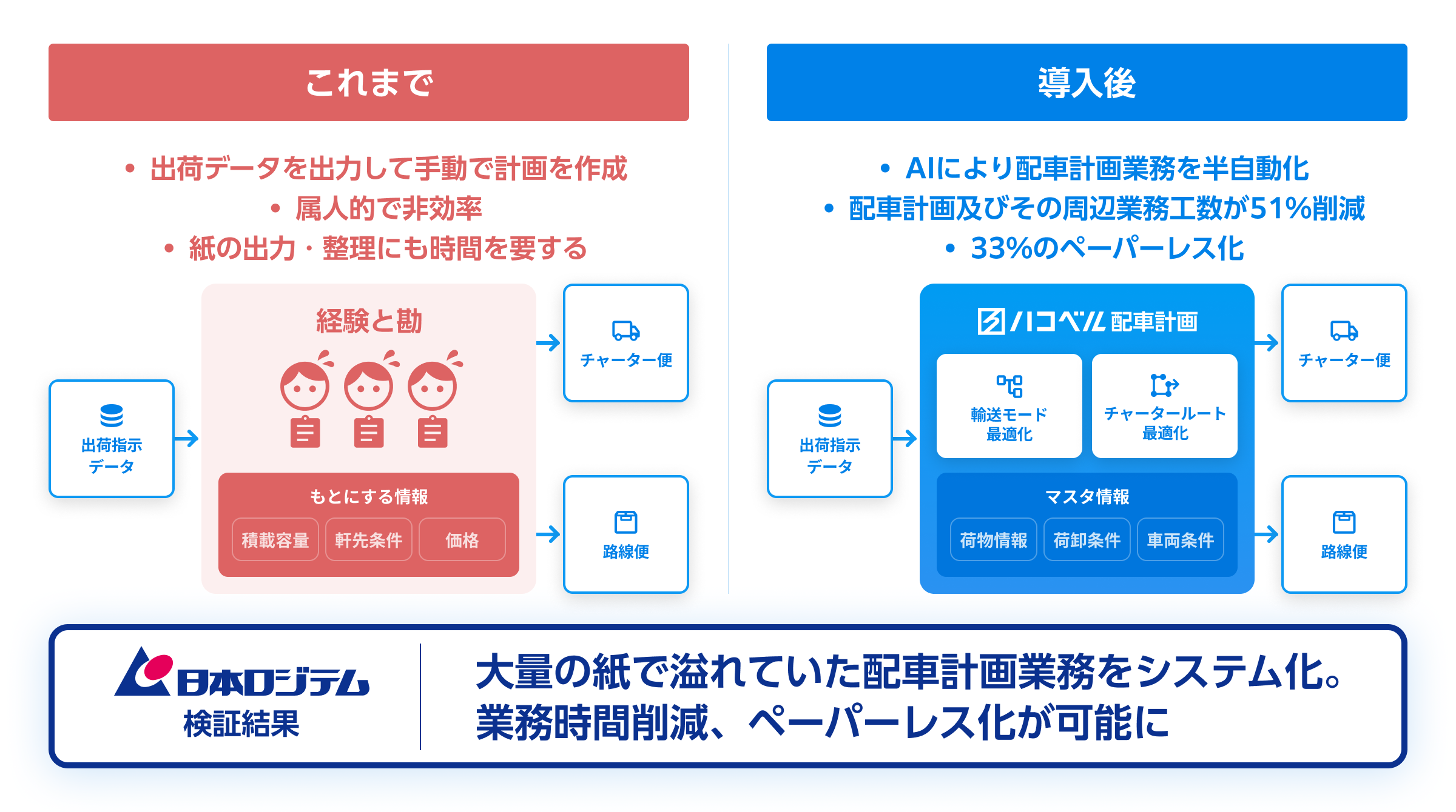 導入前・導入後の物流業務DX化のイメージ