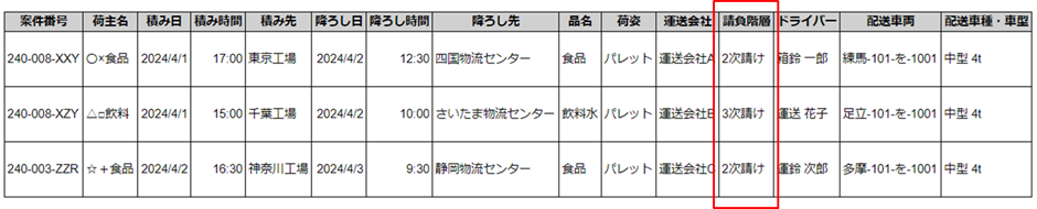 出力データを加工した実運送体制管理簿イメージ