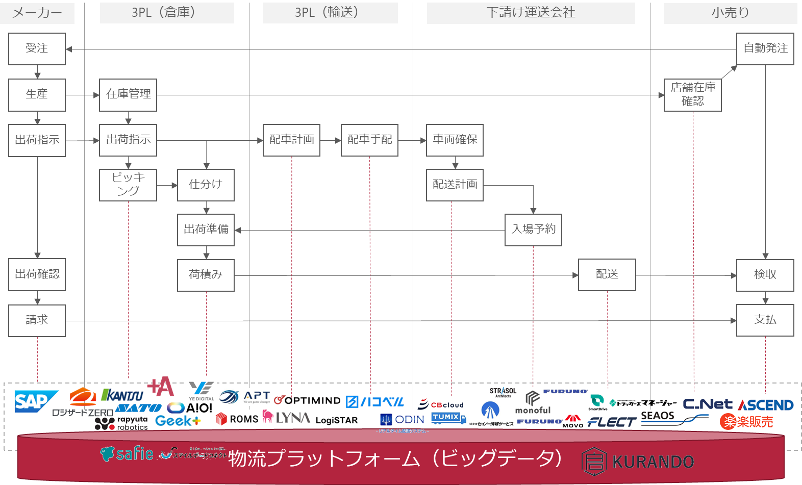 各システムが“つながる”ことで実現できる物流プラットフォームのイメージ
