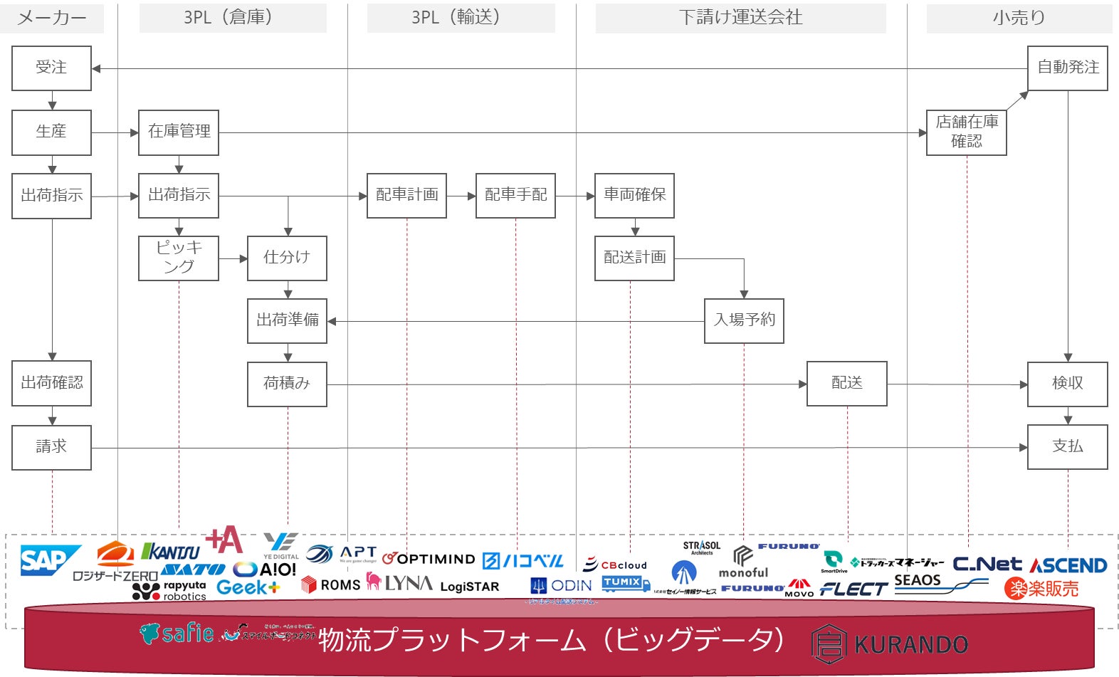 各システムが“つながる”ことで実現できる物流プラットフォームのイメージ