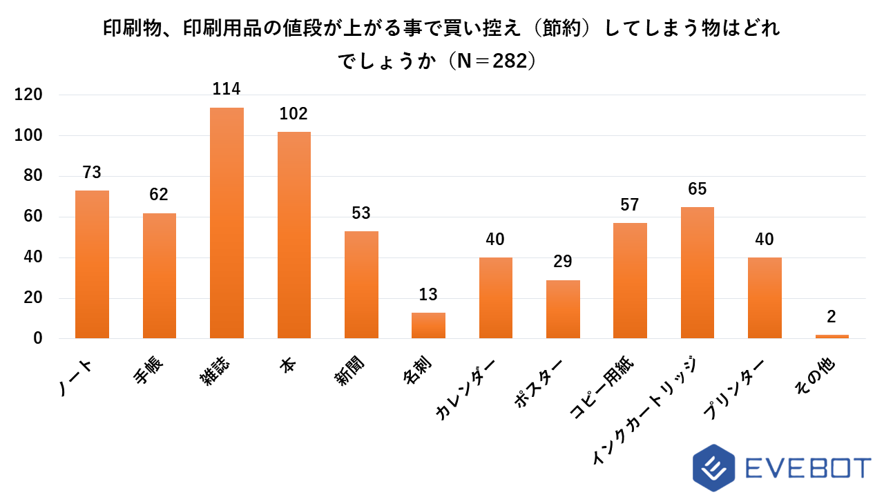 印刷物、印刷用品の値段が上がる事で買い控え（節約）してしまう物1位は「雑誌」