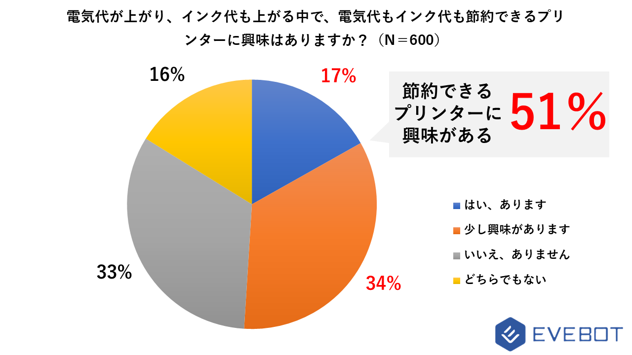 一方で、節約型・節電型のプリンターには5割の人が興味を示す（EVEBOT調べ）