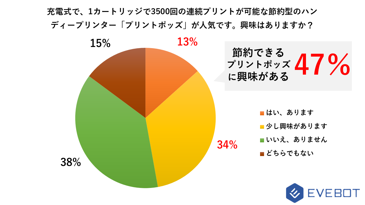 印刷コスト増加に伴いハンディプリンター「PrintPods（プリントポッズ）」が人気、5割近い方が興味を示す（EVEBOT調べ）