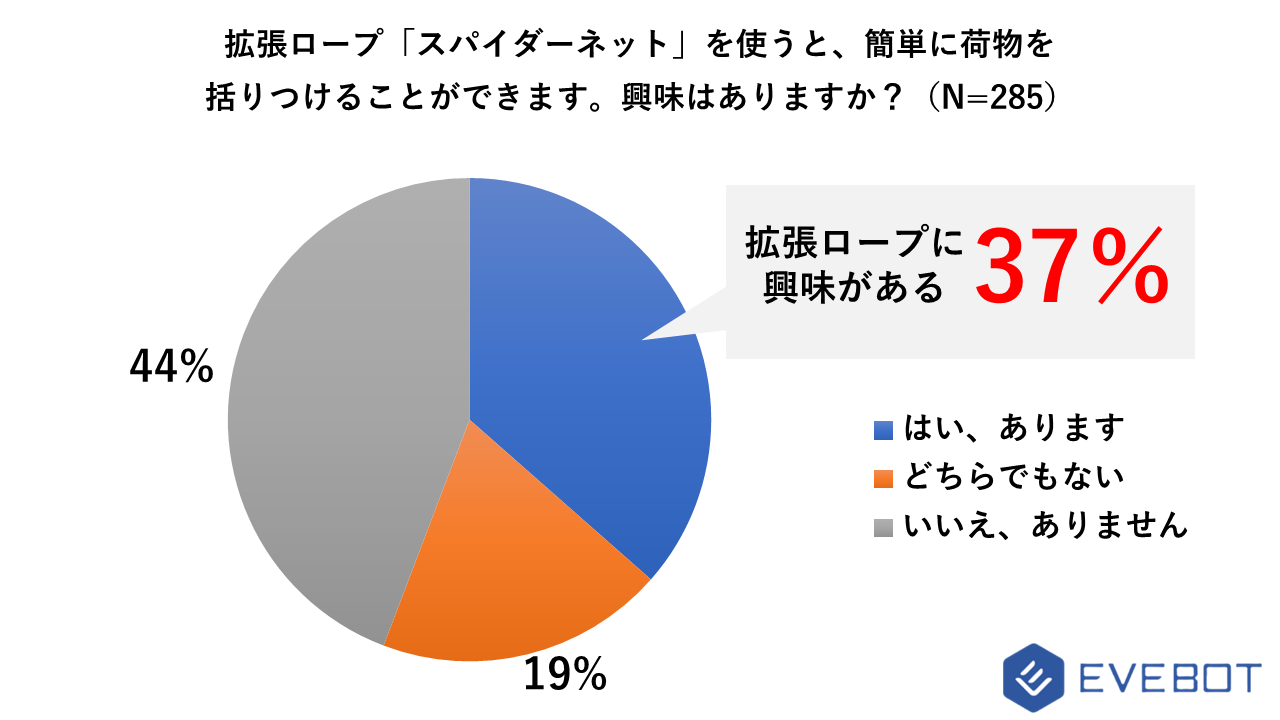 バックパック利用者の4割近くはバックパック拡張ロープ「スパイダーネット」に興味があると回答（EVEVOT調べ）