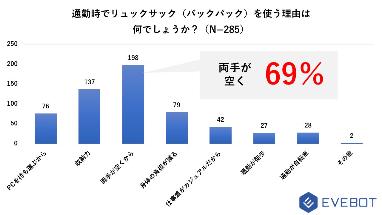 7割近くの人がバックパック利用の目的1位に「両手が空くから」と回答（EVEVOT調べ）