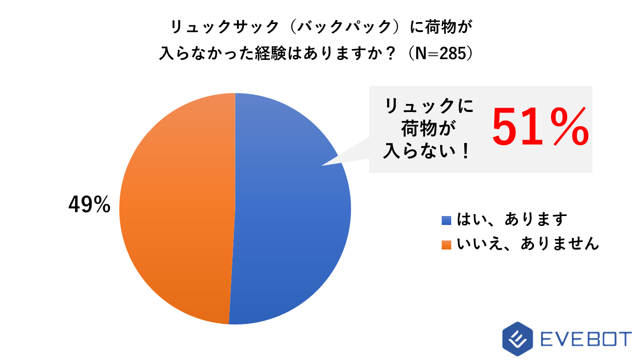 バックパック利用者の半数は「荷物が入らない」経験があり（EVEVOT調べ）