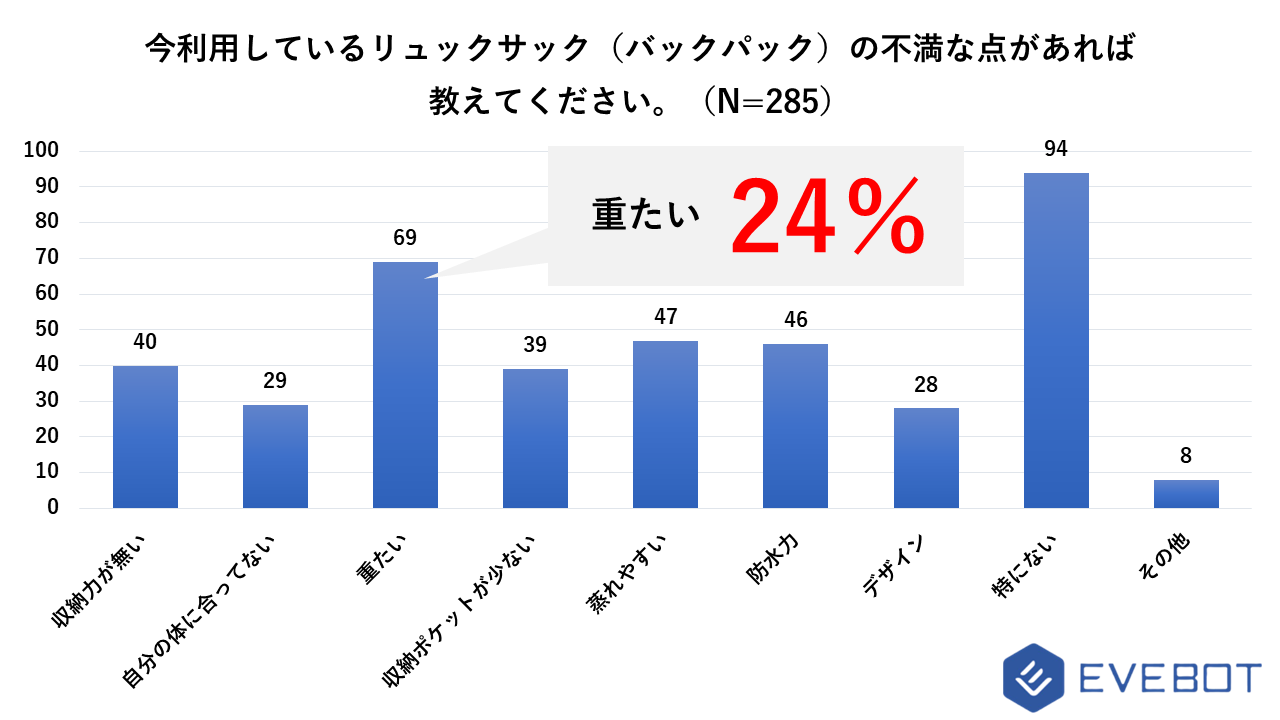 バックパックの不満1位が「重たい」。両手が空く分背負う荷物がふえる（EVEVOT調べ）