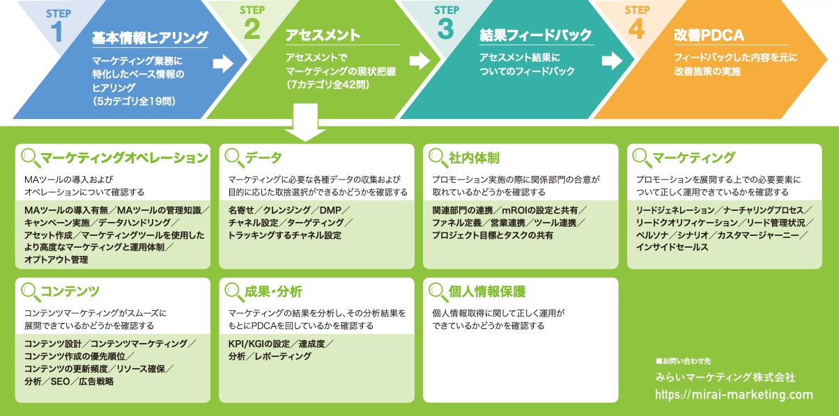デジタルマーケティング診断のステップ