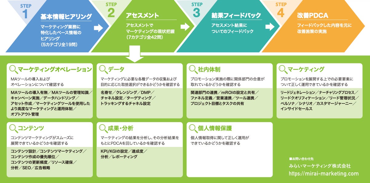 デジタルマーケティング診断のステップ