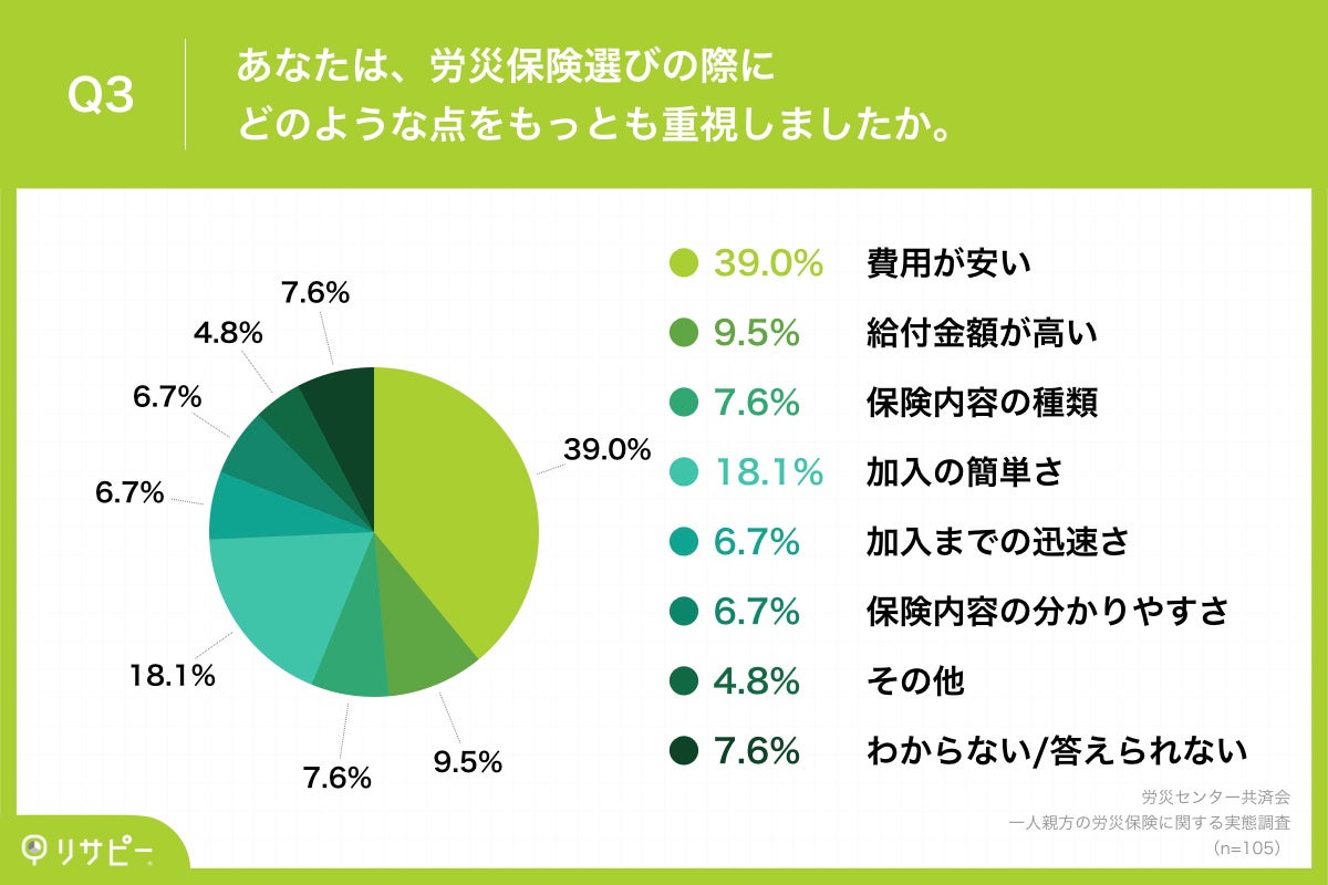 Q3.あなたは、労災保険選びの際にどのような点をもっとも重視しましたか。