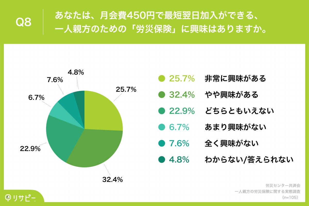 Q8.あなたは、月会費450円で最短翌日加入ができる、一人親方のための「労災保険」に興味はありますか。