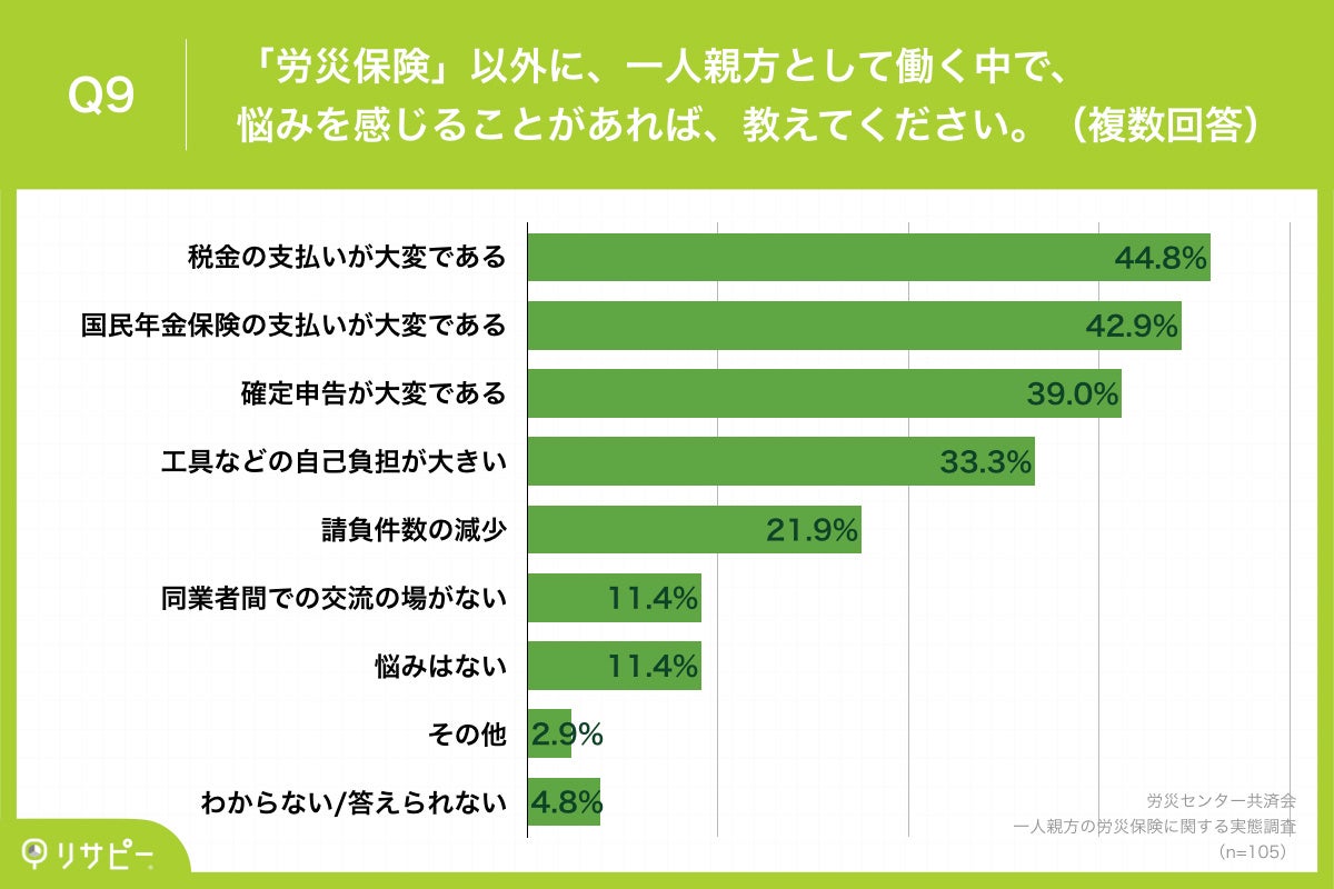 Q9.「労災保険」以外に、一人親方として働く中で、悩みを感じることがあれば、教えてください。（複数回答）