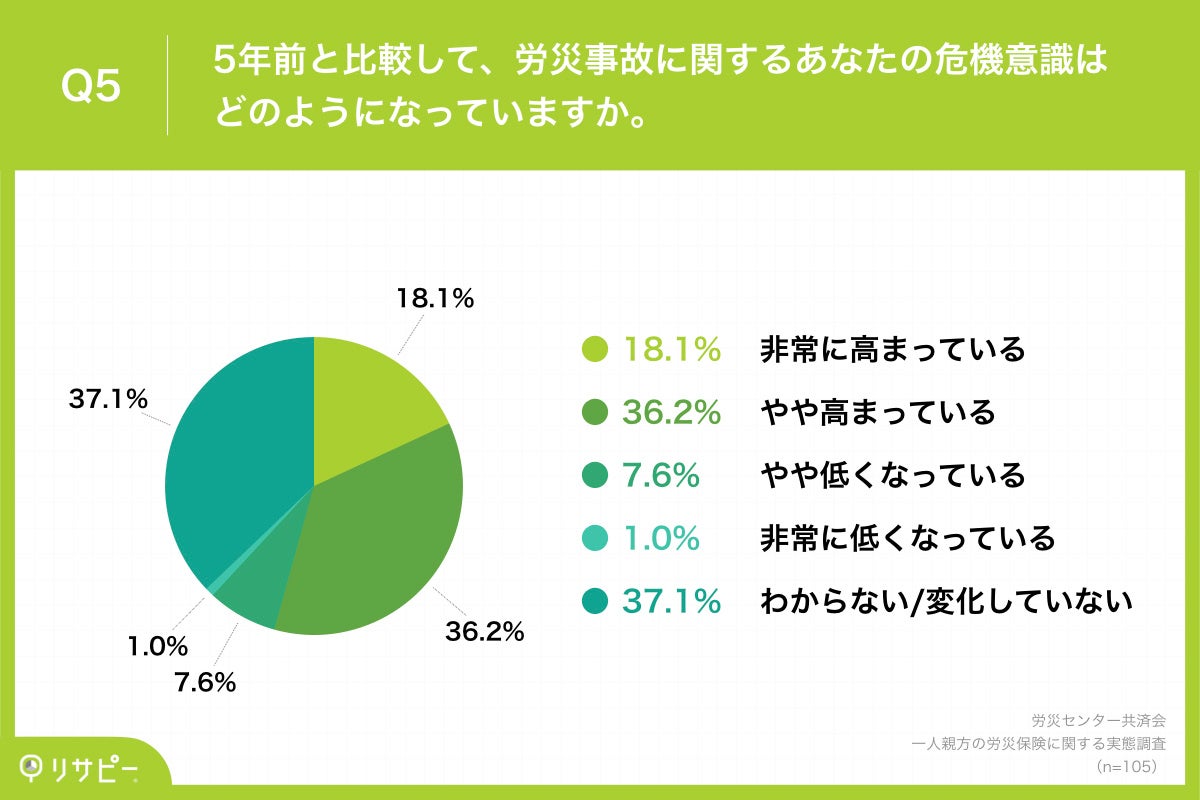Q5.5年前と比較して、労災事故に関するあなたの危機意識はどのようになっていますか。