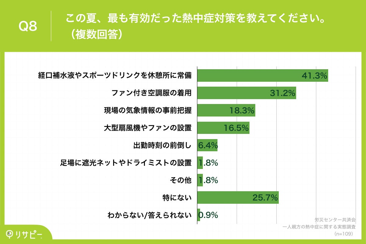 Q8.この夏、最も有効だった熱中症対策を教えてください。（複数回答）