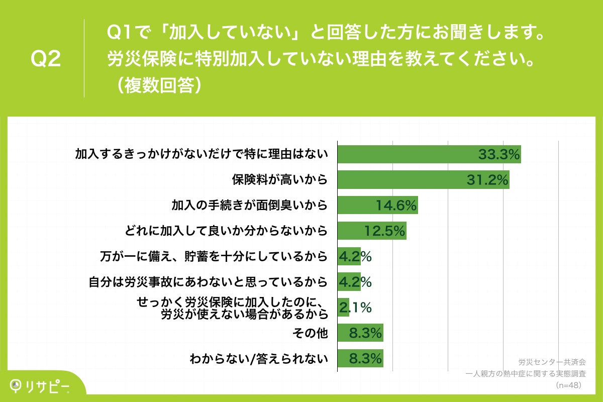 Q2.労災保険に特別加入していない理由を教えてください。(複数回答)