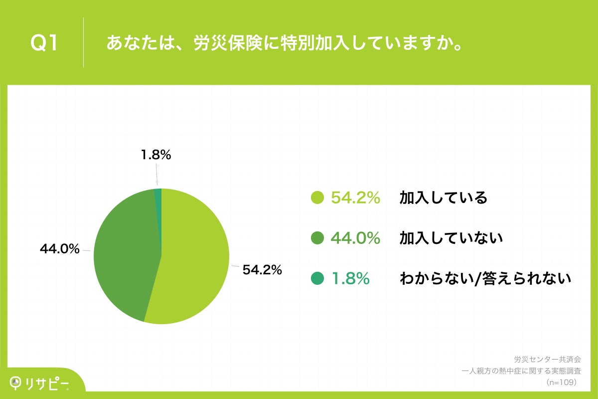 Q1.あなたは、労災保険に特別加入していますか。