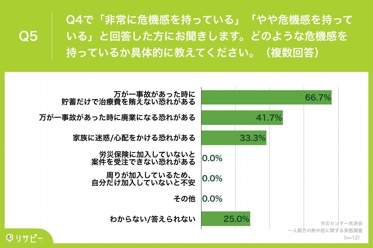 Q5.どのような危機感を持っているか具体的に教えてください。（複数回答）