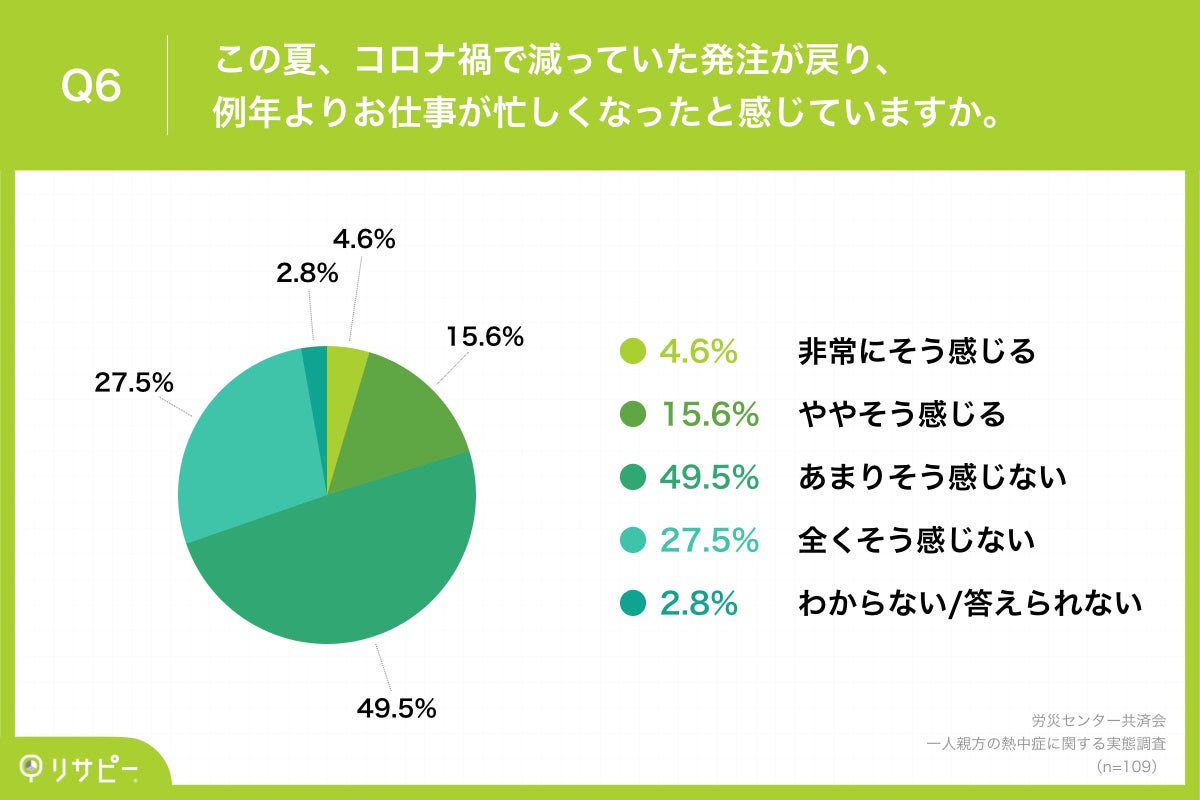 Q6.この夏、コロナ禍で減っていた発注が戻り、例年よりお仕事が忙しくなったと感じていますか。