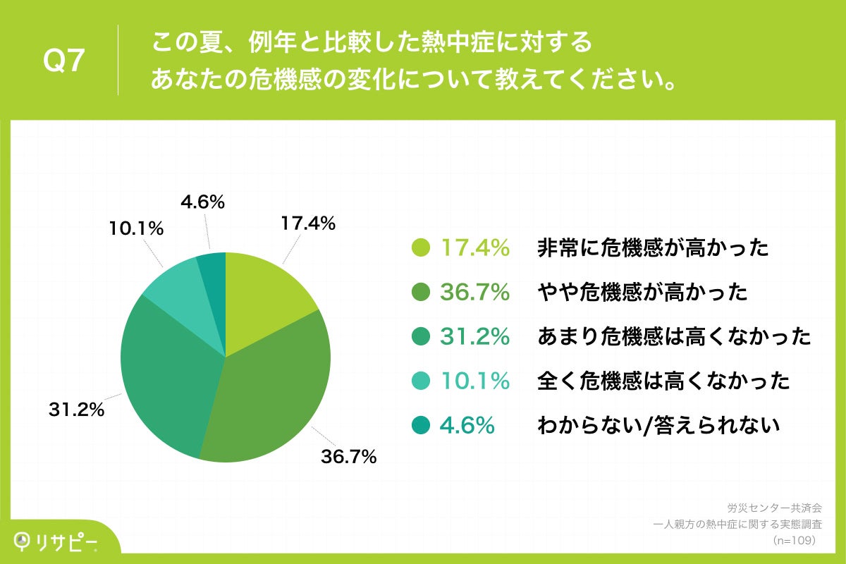Q7.この夏、例年と比較した熱中症に対するあなたの危機感の変化について教えてください。