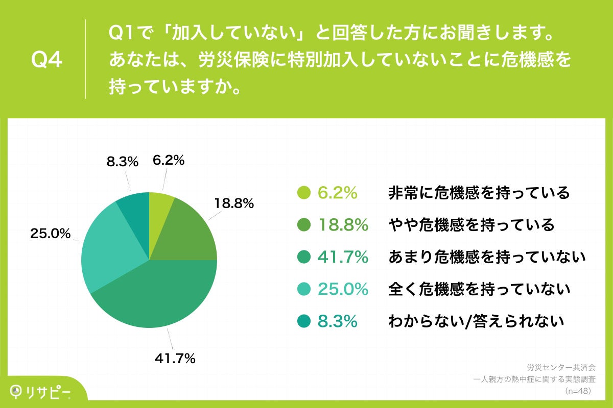 Q4.あなたは、労災保険に特別加入していないことに危機感を持っていますか。