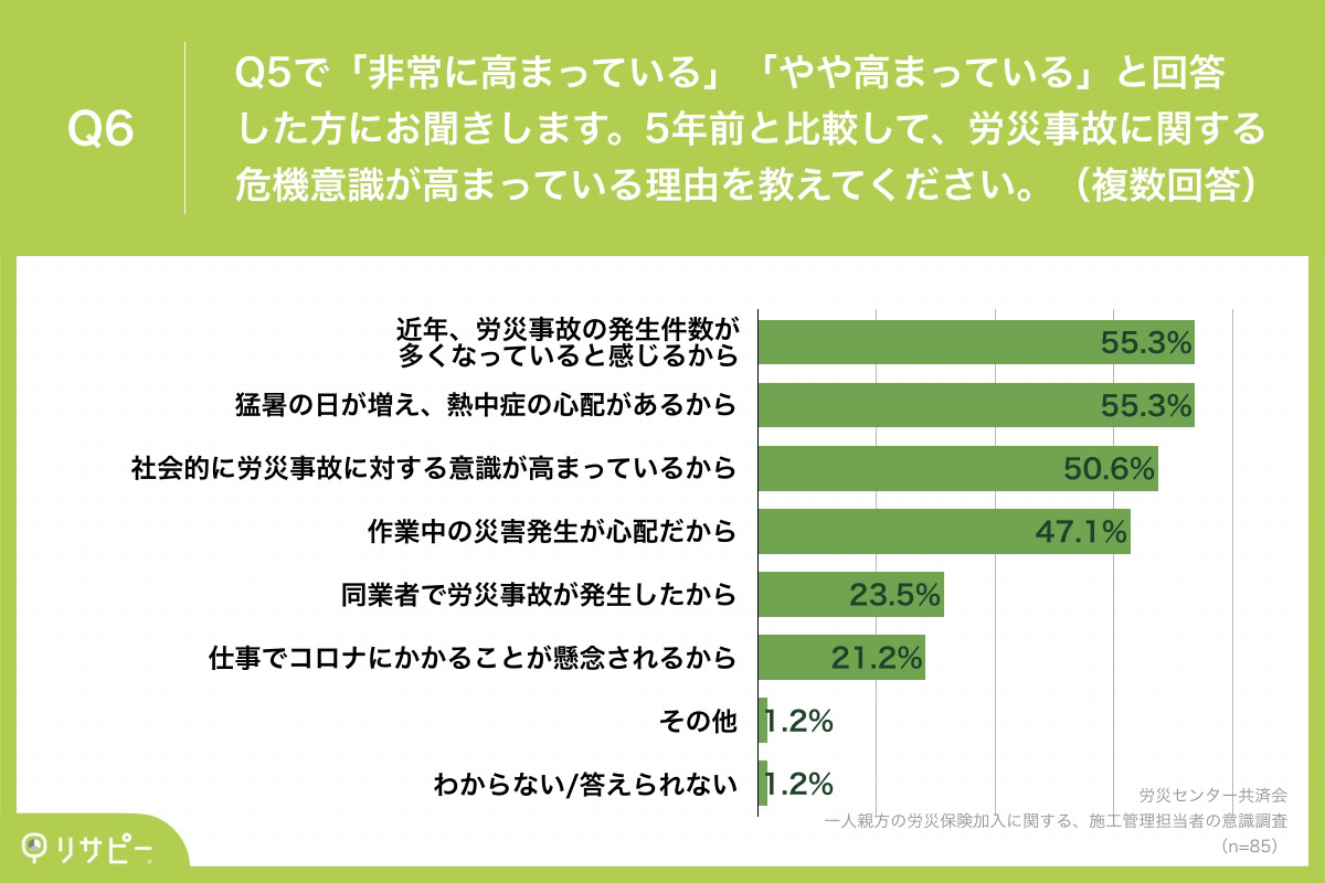 Q6.5年前と比較して、労災事故に関する危機意識が高まっている理由を教えてください。（複数回答）