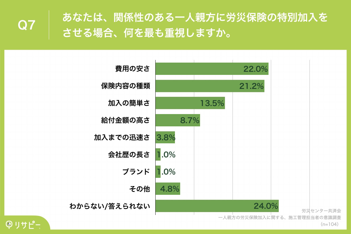 Q7.あなたは、関係性のある一人親方に労災保険の特別加入をさせる場合、何を最も重視しますか。