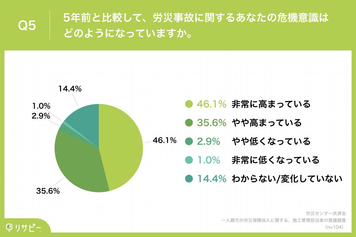 Q5.5年前と比較して、労災事故に関するあなたの危機意識はどのようになっていますか。