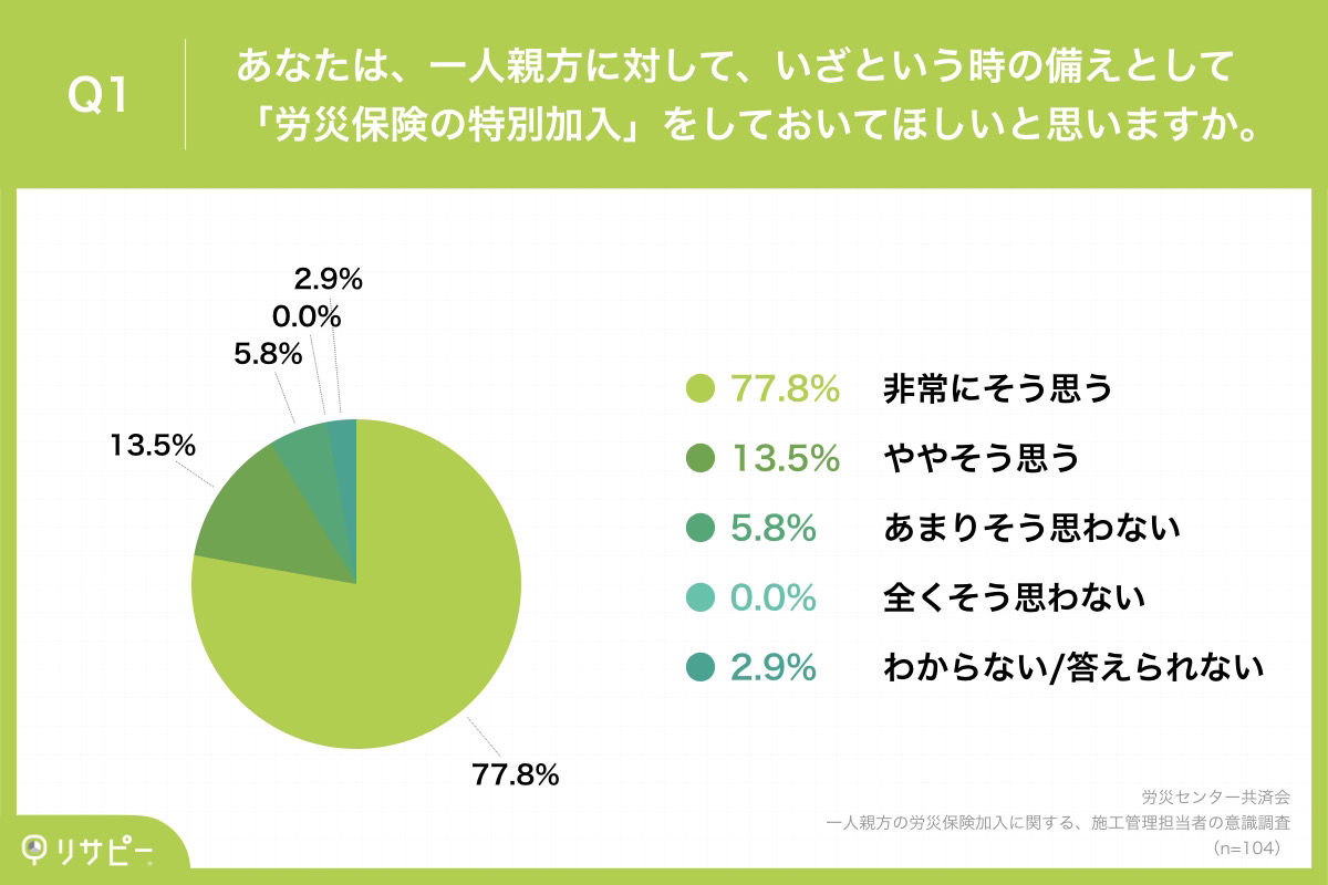 Q1.あなたは、一人親方に対して、いざという時の備えとして「労災保険の特別加入」をしておいてほしいと思いますか。