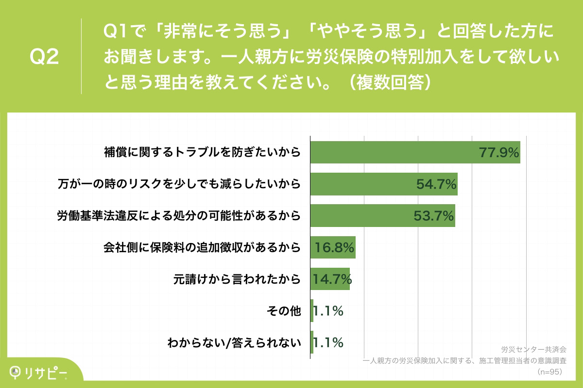 Q2.一人親方に労災保険の特別加入をして欲しいと思う理由を教えてください。（複数回答）