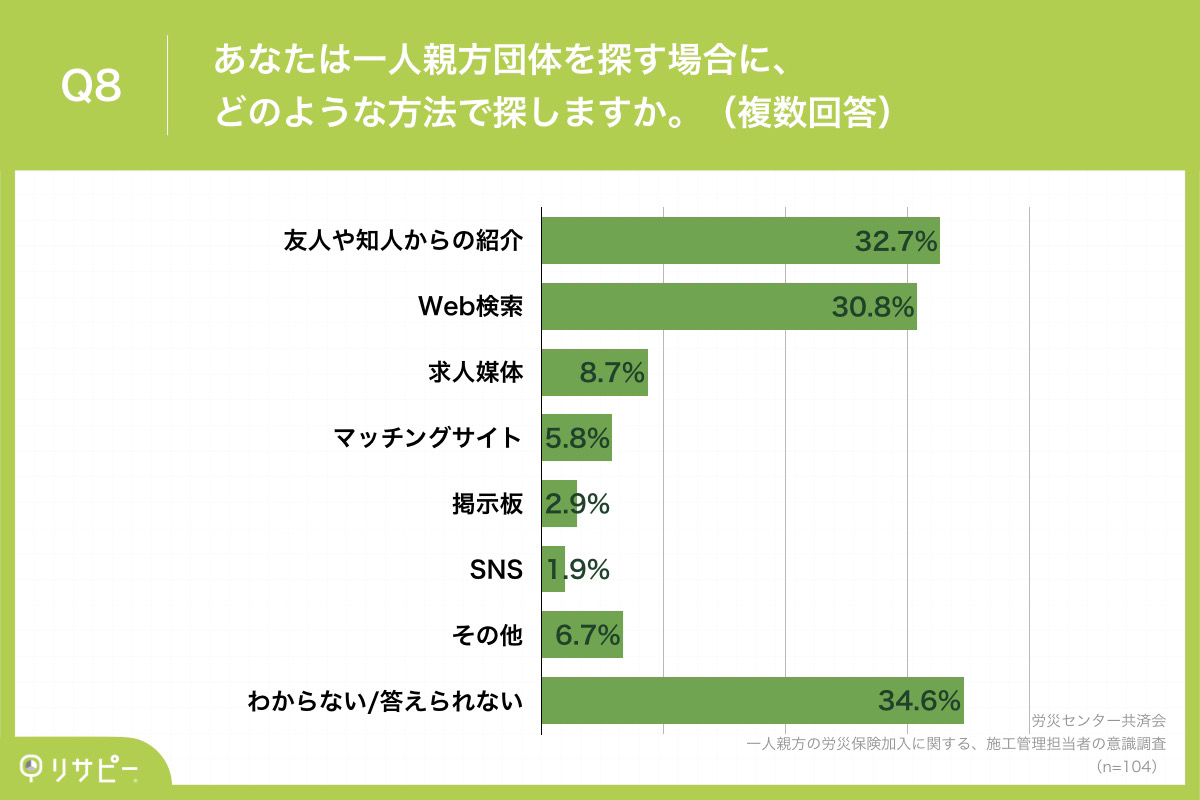 Q8.あなたは一人親方団体を探す場合に、どのような方法で探しますか。（複数回答）