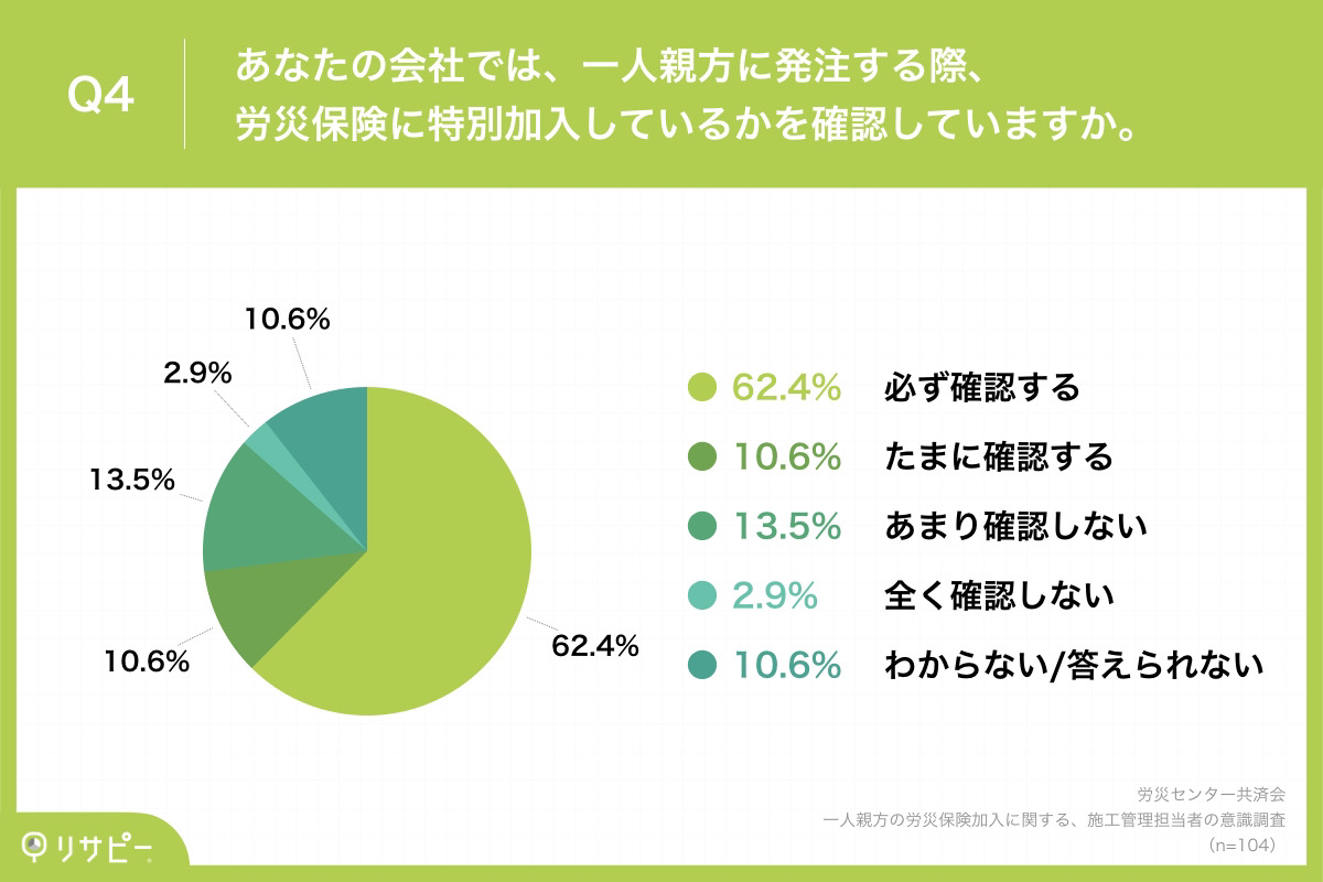 Q4.あなたの会社では、一人親方に発注する際、労災保険に特別加入しているかを確認していますか。