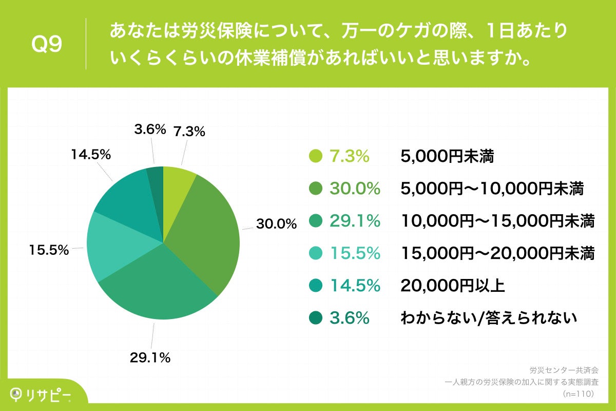 Q9.あなたは労災保険について、万一のケガの際、1日あたりいくらくらいの休業補償があればいいと思いますか。