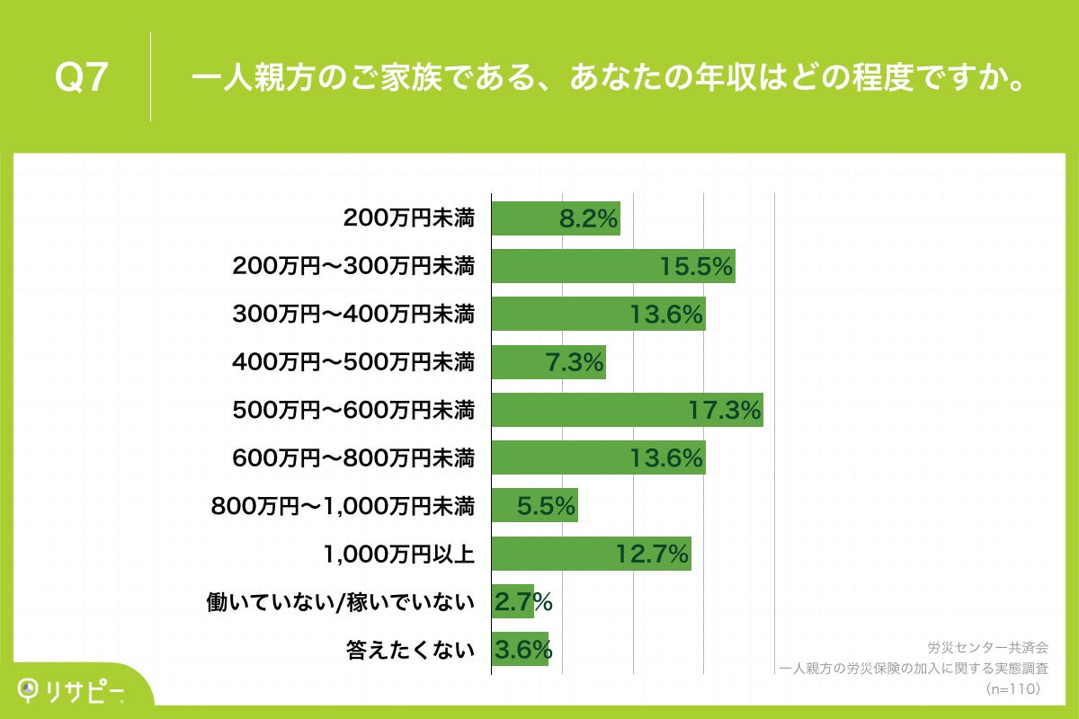 Q7.一人親方のご家族である、あなたの年収はどの程度ですか。