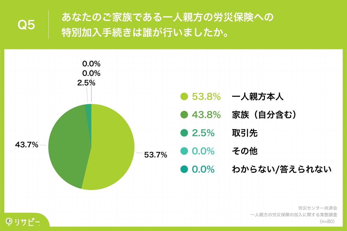 Q5.あなたのご家族である一人親方の労災保険への特別加入手続きは誰が行いましたか。