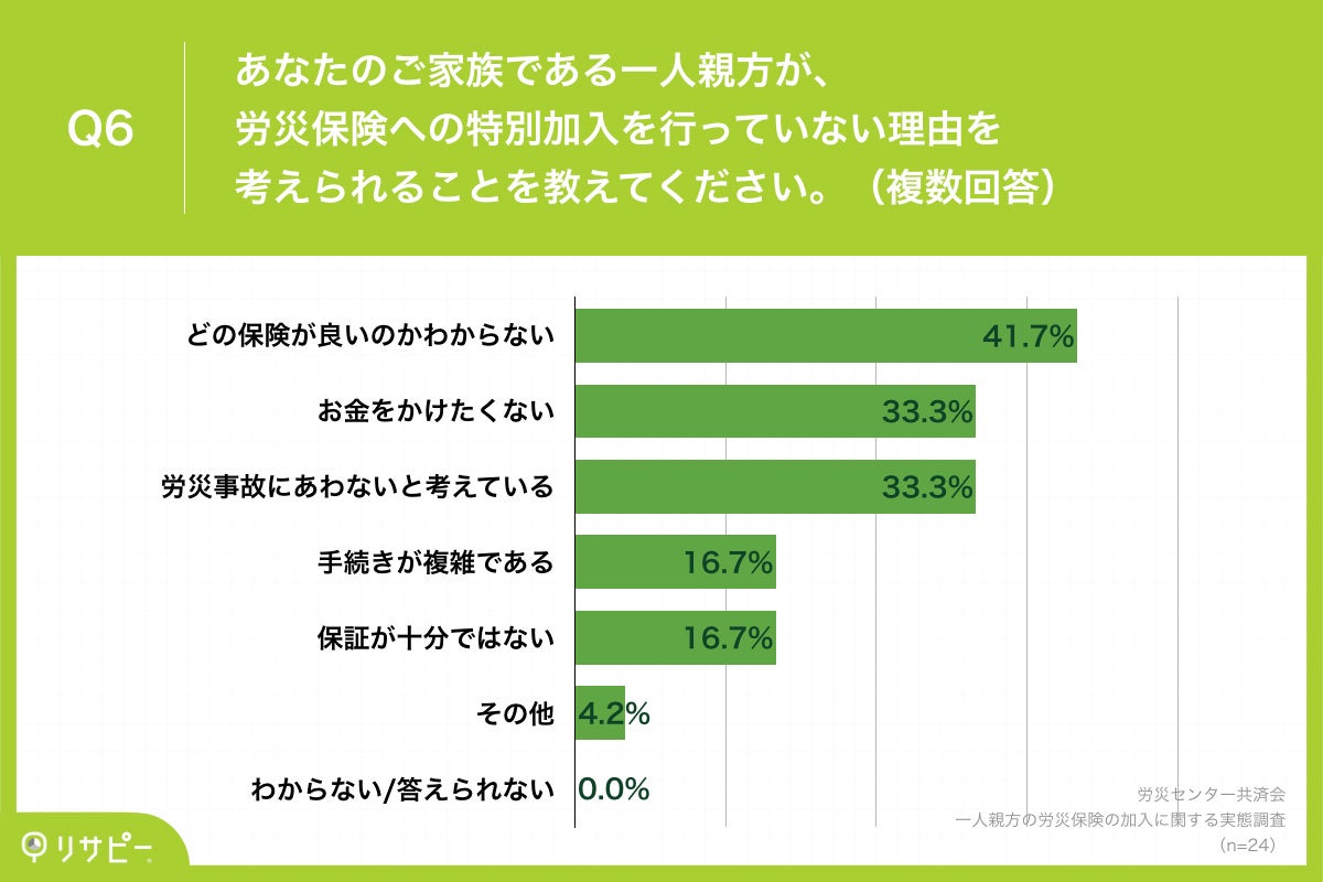 Q6.あなたのご家族である一人親方が、労災保険への特別加入を行っていない理由を考えられることを教えてください。（複数回答）