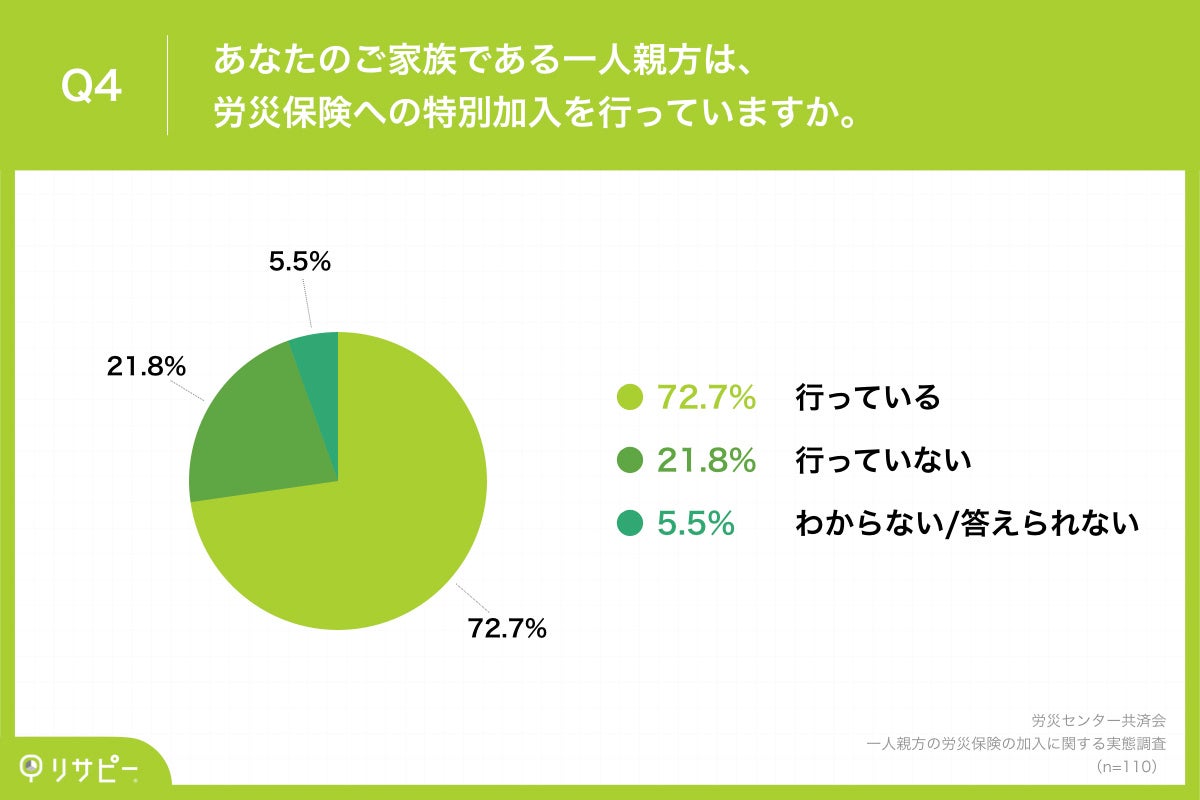 Q4.あなたのご家族である一人親方は、労災保険への特別加入を行っていますか。