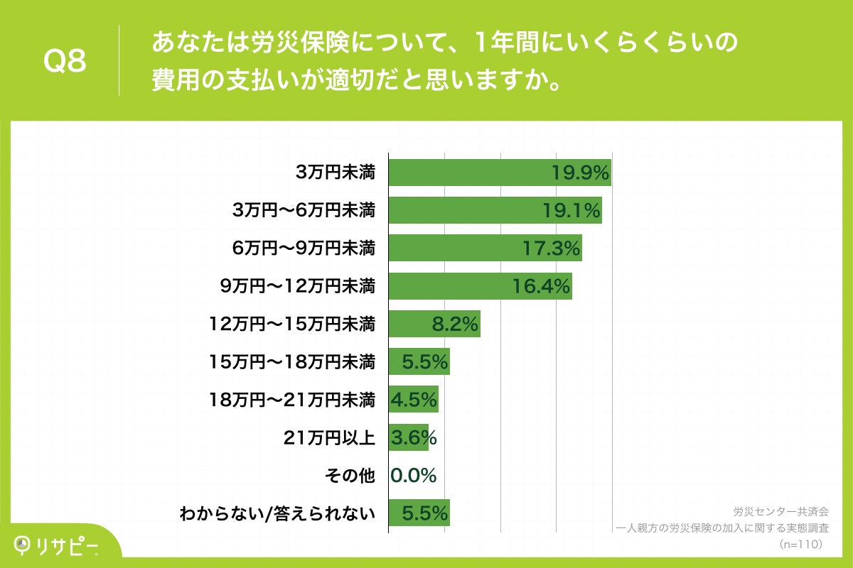 Q8.あなたは労災保険について、1年間にいくらくらいの費用の支払いが適切だと思いますか。