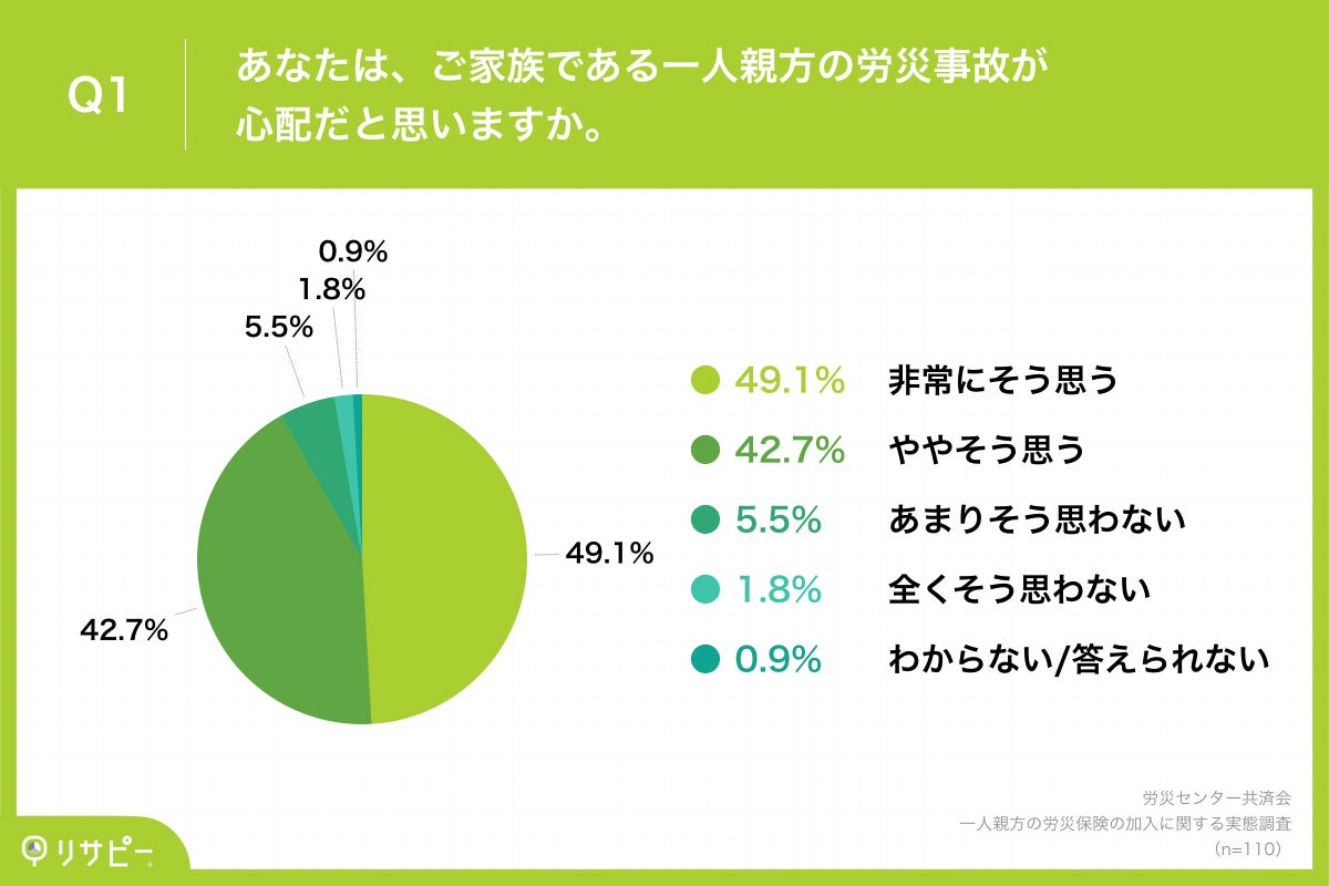 Q1.あなたは、ご家族である一人親方の労災事故が心配だと思いますか。